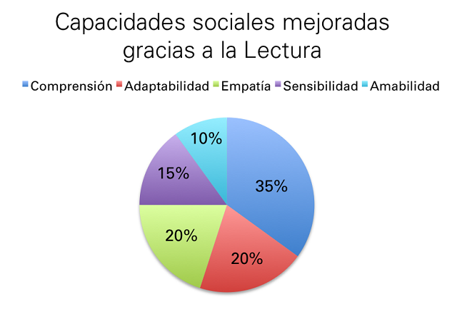 Capacidades sociales